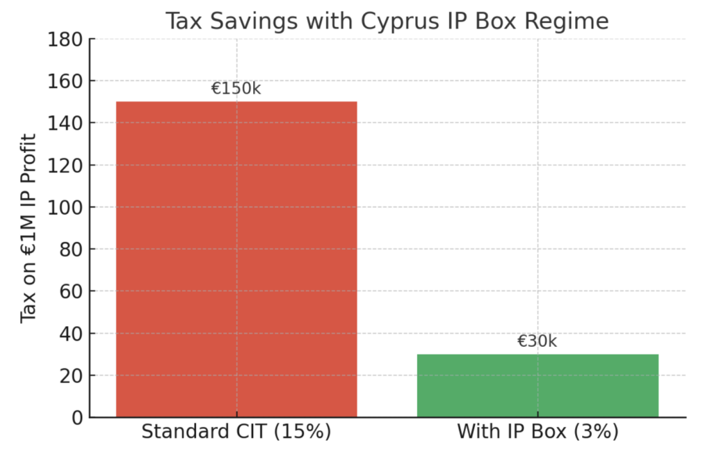 tax saving cyprus ip box